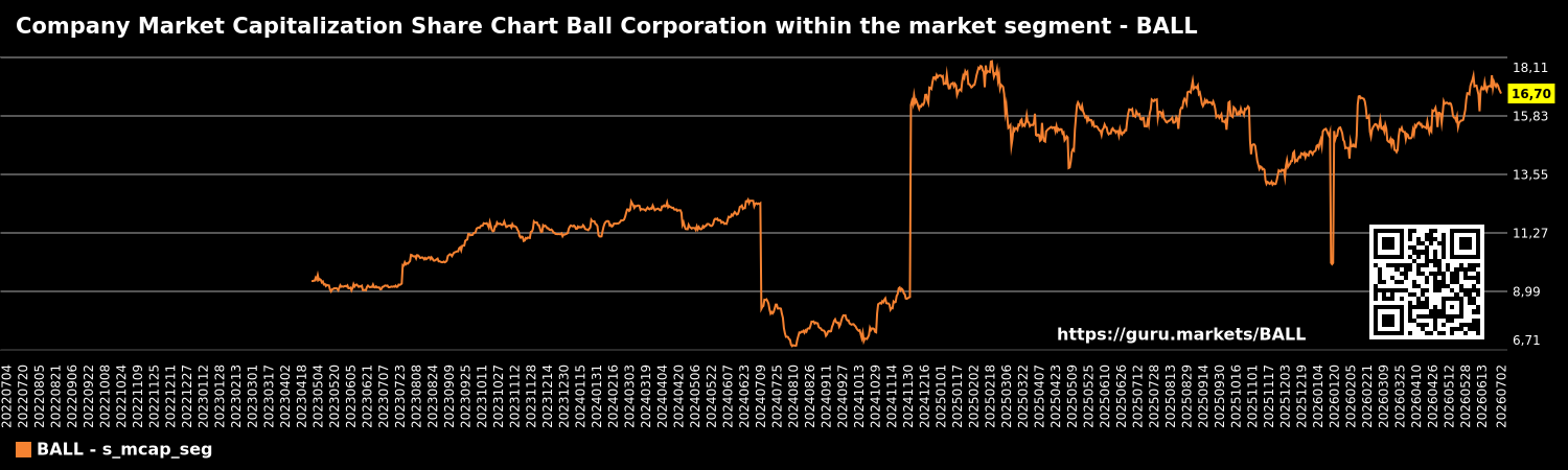 Company Market Capitalization Share Chart Ball Corporation within the market segment - BALL